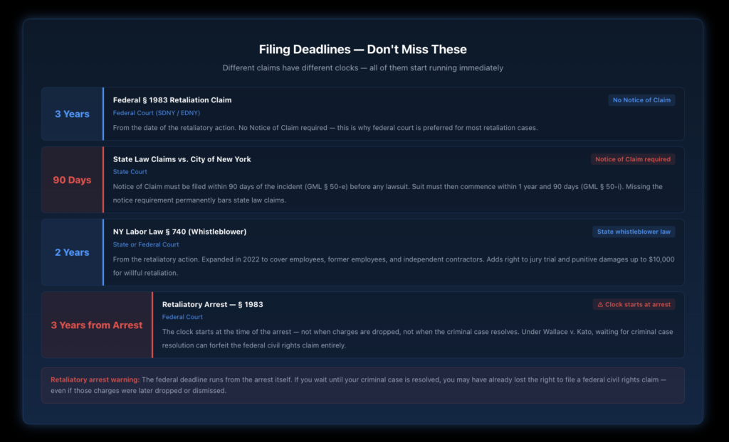 Filing deadlines for First Amendment retaliation claims — Section 1983 federal claims carry a 3-year deadline with no Notice of Claim required, state law claims against NYC require a Notice of Claim within 90 days and a lawsuit within 1 year and 90 days, NY Labor Law 740 whistleblower claims have a 2-year deadline, and retaliatory arrest federal claims begin running at the time of arrest not when charges are dismissed.