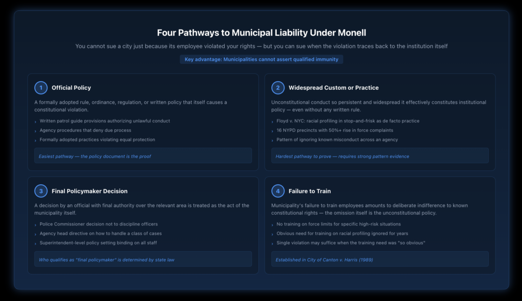 Four pathways to municipal liability under the Monell doctrine — official policy formally adopted by a legislative body or final policymaker, widespread custom or de facto practice so common it constitutes institutional policy even without formal adoption, decision by a final policymaker whose choices are the acts of the municipality itself, and failure to train amounting to deliberate indifference to known constitutional rights — showing how each pathway applies to government entities in New York.