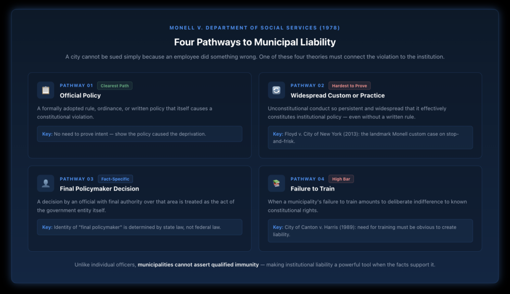 Diagram showing the four recognized pathways to Monell municipal liability — official policy, widespread custom or practice, decision by a final policymaker, and failure to train — with a brief description of each and the key legal standard that applies