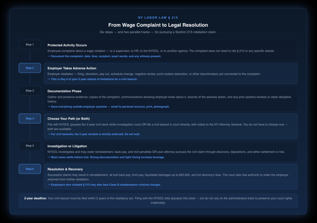 Step-by-step timeline showing the Section 215 retaliation claim process from initial wage complaint through employer retaliation, documentation phase, two-year filing window, choice between NYDOL complaint and civil lawsuit, and final outcomes including reinstatement, back pay, and liquidated damages