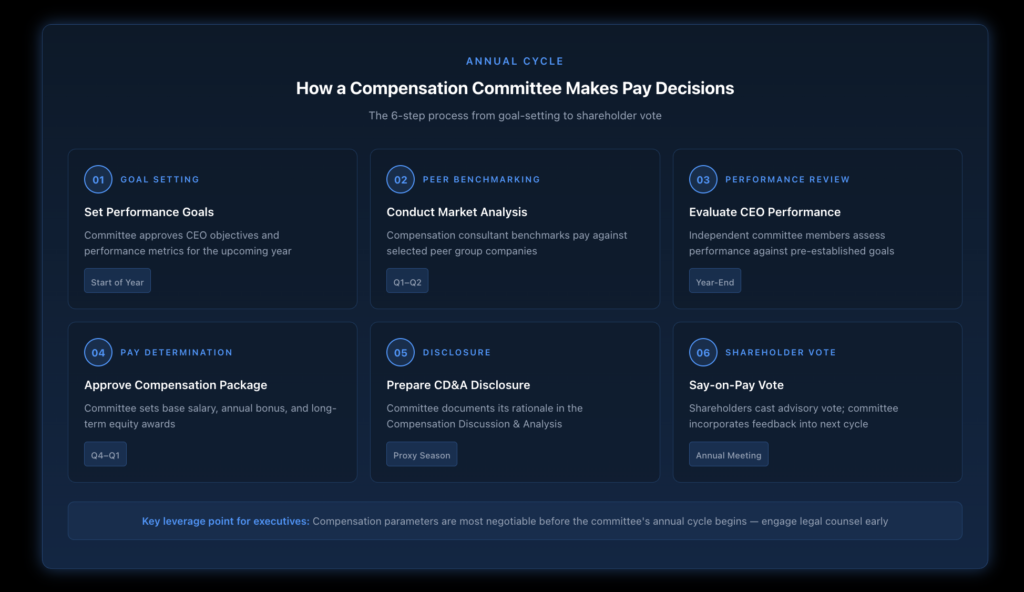 Step-by-step flowchart showing the annual compensation committee process from setting performance goals to approving final pay packages, with key decision points for CEO evaluation, peer benchmarking, consultant review, and shareholder vote outcomes.