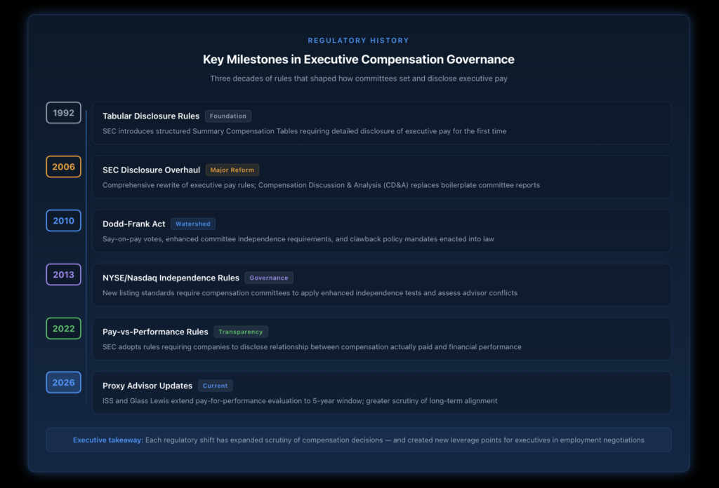 Timeline from 1992 through 2026 showing major regulatory developments in executive compensation, including the 1992 tabular disclosure rules, 2006 SEC disclosure overhaul, 2010 Dodd-Frank Act say-on-pay requirements, 2013 NYSE/Nasdaq independence rules, 2022 pay-versus-performance rules, and 2026 proxy advisor policy updates.