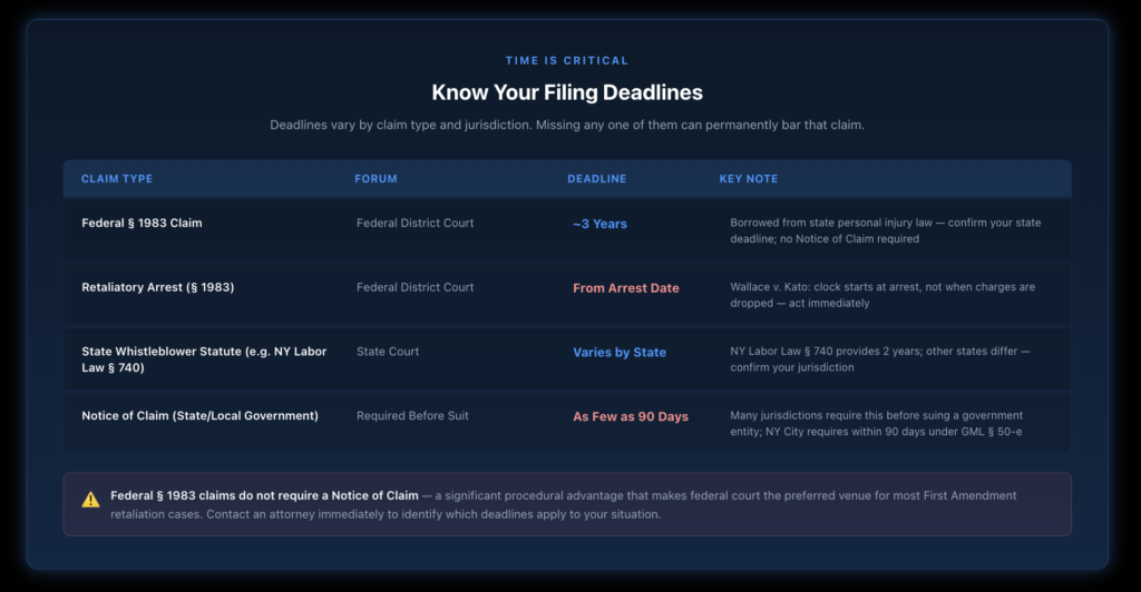 Table showing First Amendment retaliation filing deadlines across key claim types — federal Section 1983, state whistleblower statutes, and state or local government notice of claim requirements — with deadlines and key notes for each.