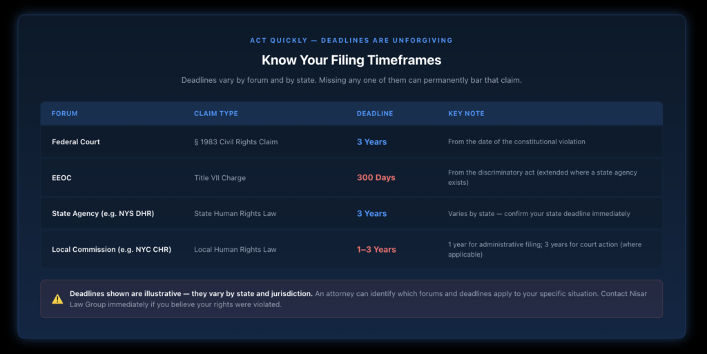 Table showing religious discrimination filing deadlines across four forums — federal Section 1983, EEOC Title VII charge, NYS Division of Human Rights, and NYC Commission on Human Rights — with the deadline and key note for each.