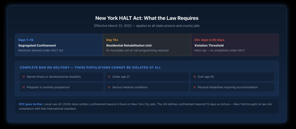 New York HALT Act solitary confinement rules — maximum 15 consecutive days in segregated confinement with a hard cap of 20 days in any 60-day period, placement in Residential Rehabilitation Units with 6 hours of out-of-cell programming required after day 15, and a complete ban on solitary for protected populations including people with mental illness, those under 21 or over 55, pregnant individuals, and those with serious medical conditions. New York City's Local Law 42 of 2024 further bans solitary beyond 4 hours in city jails.