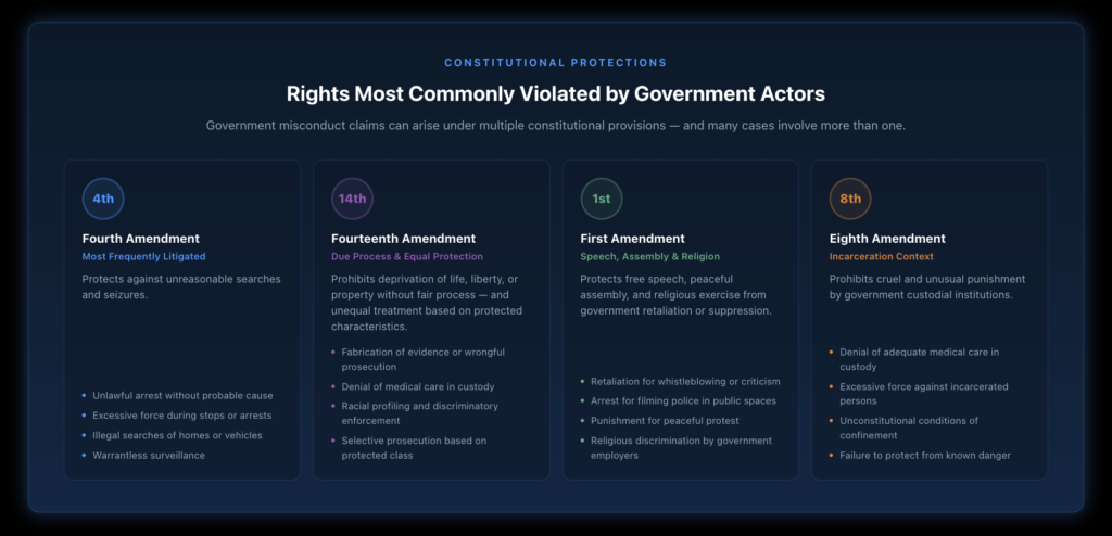 Five-panel diagram showing the constitutional amendments most frequently at issue in government misconduct cases — Fourth, Fourteenth Due Process, Fourteenth Equal Protection, First, and Eighth — with the types of violations each covers.