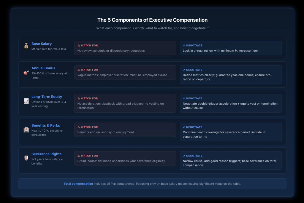 Infographic breaking down total executive compensation into five categories — base salary, annual bonus, long-term equity, benefits and perks, and severance rights — with key negotiation points and red flags noted for each.