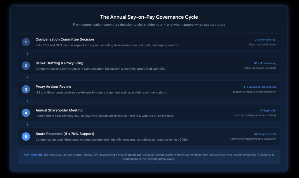 Process flow diagram illustrating the annual say-on-pay governance cycle, from compensation committee decisions through CD&A drafting, proxy advisor review, shareholder vote, and board response requirements when support falls below 70%.