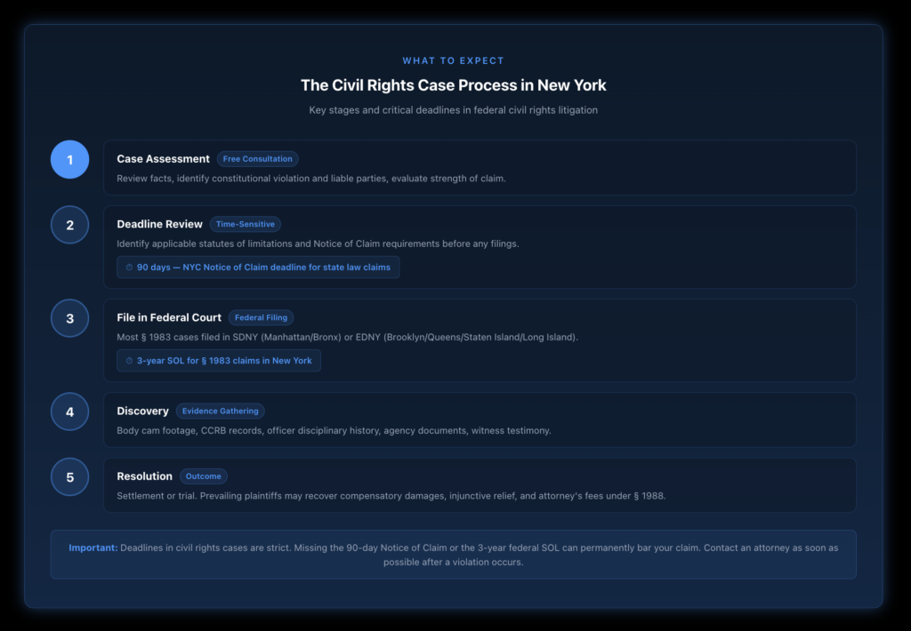 Timeline diagram showing the five steps of a civil rights case in New York: case assessment, deadline review with 90-day Notice of Claim and three-year statute of limitations, federal court filing in SDNY or EDNY, discovery including body camera and CCRB records, and resolution through settlement or trial with potential attorney fee recovery.