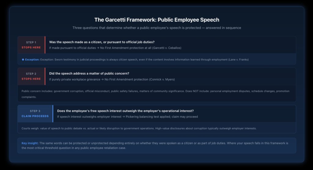Three categories of First Amendment retaliation claims in New York — public employee whistleblowers punished for reporting government misconduct, retaliatory arrests of people filming police or protesting, and retaliation against civilians who filed complaints or lawsuits — with key legal considerations and evidence needed for each.