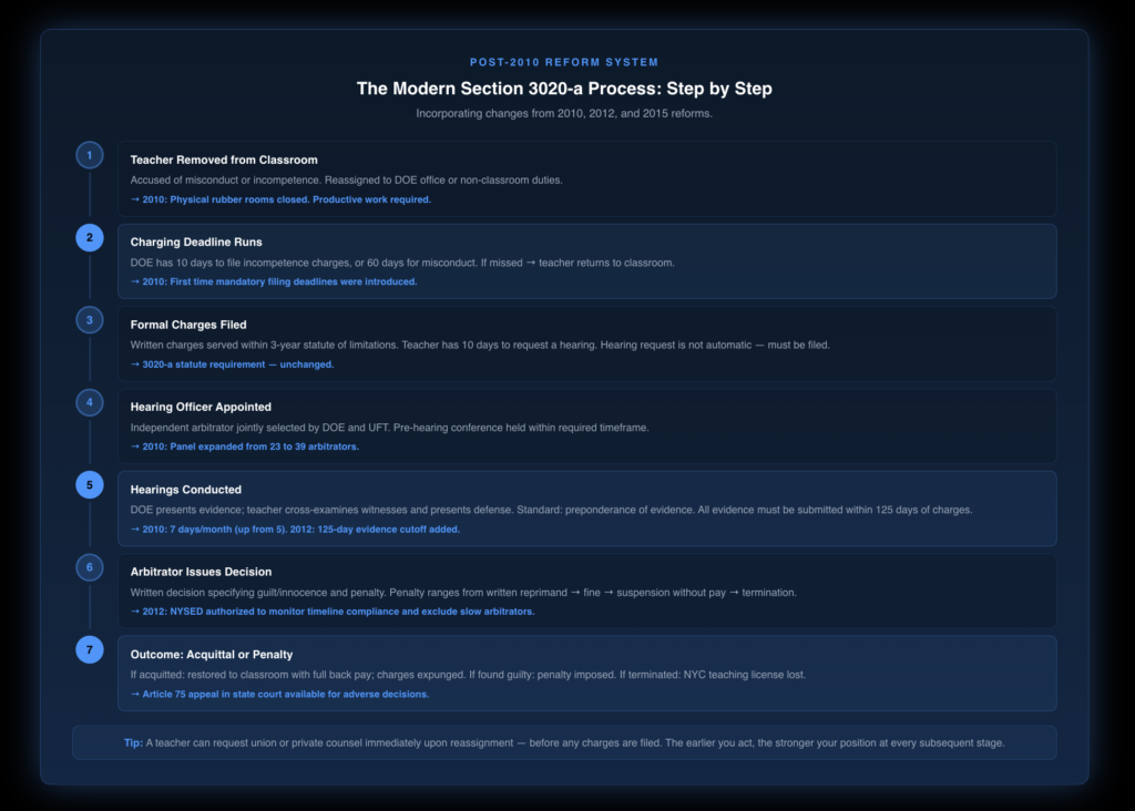 Vertical flowchart showing the modern Section 3020-a disciplinary process from initial reassignment through charging deadlines, pre-hearing conference, evidence cutoff at 125 days, hearing, arbitrator decision, and penalty or restoration, with key reforms from 2010, 2012, and 2015 labeled at the relevant stages