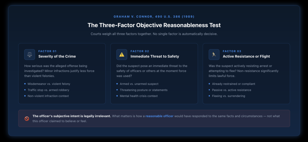 Diagram illustrating the Graham v. Connor three-factor objective reasonableness test for excessive force claims — severity of the crime, whether the suspect posed an immediate threat, and whether the suspect was actively resisting or fleeing — with a note that the officer's subjective intent is legally irrelevant.