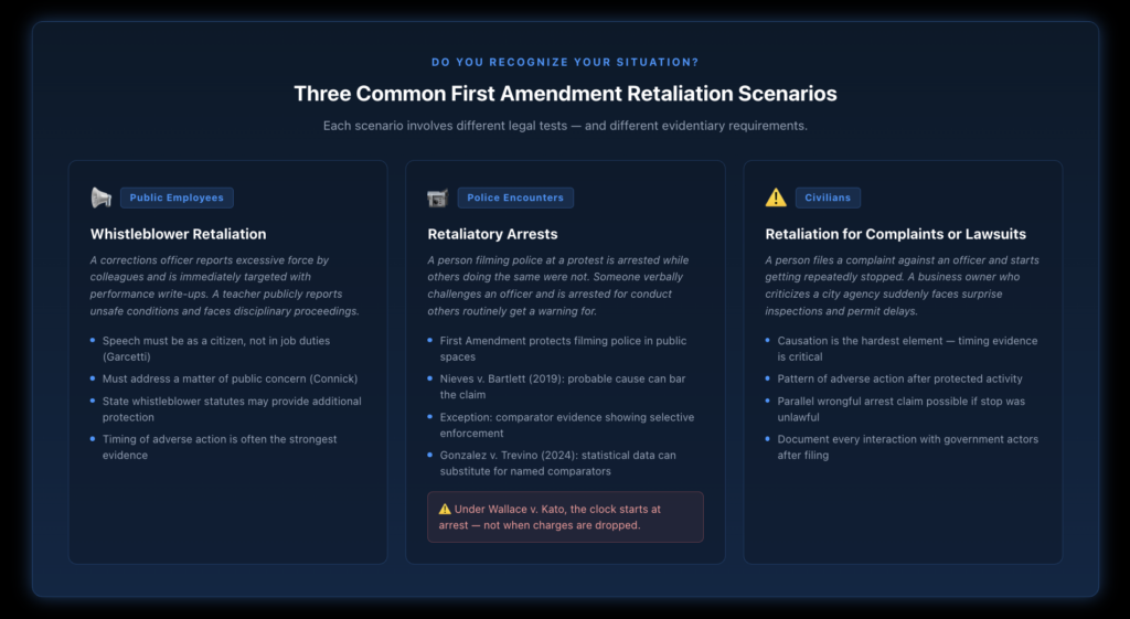 Three cards illustrating common First Amendment retaliation scenarios — public employee whistleblowers, retaliatory arrests involving filming police or protesting, and retaliation against civilians for filing complaints or lawsuits — each with key legal considerations.