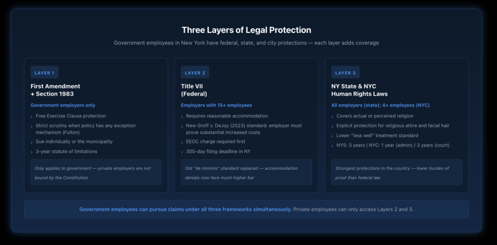 Three overlapping legal frameworks protecting public employees from religious discrimination — First Amendment Section 1983 claims, Title VII federal employment law updated by Groff v DeJoy in 2023, and New York State and NYC Human Rights Laws — showing what each covers and how they stack to provide stronger protections than any single law alone.