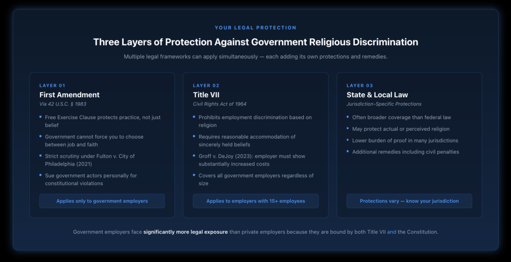Diagram showing three overlapping legal frameworks that protect employees from government religious discrimination — the First Amendment via Section 1983, Title VII including the Groff v. DeJoy standard, and state and local law — with key features of each.