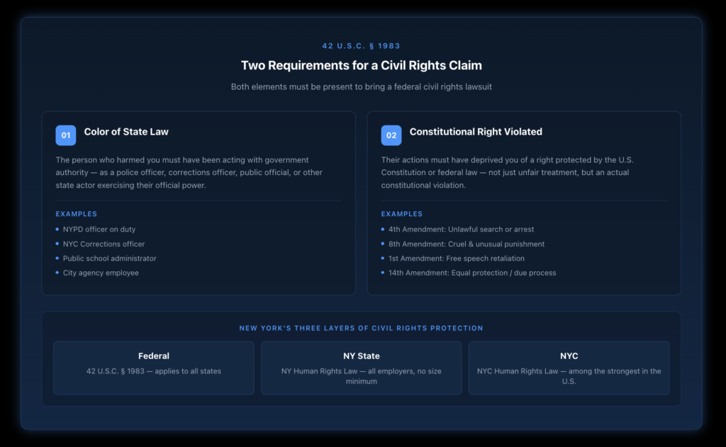 Infographic showing the two legal requirements for a Section 1983 civil rights claim: acting under color of state law and violating a constitutional right, plus New York's three layers of civil rights protection.