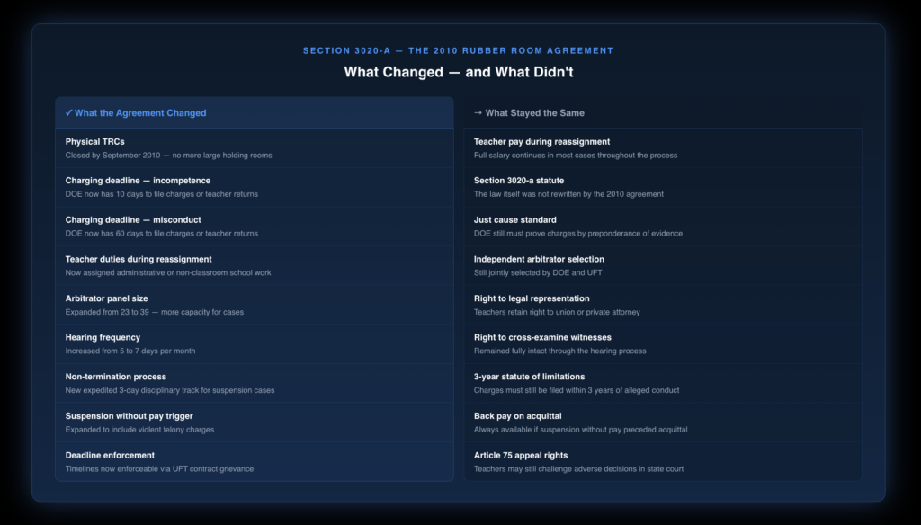 Two-column comparison table showing changes brought by the 2010 rubber room agreement including closure of physical TRCs, charging deadlines, expanded arbitration panel, and new without-pay categories, alongside unchanged elements including full salary during reassignment, Section 3020-a just cause standard, teacher rights during hearings, and three-year statute of limitations on charges