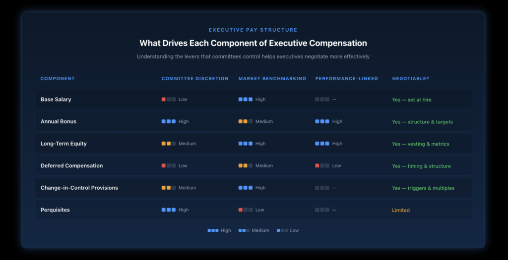 Comparison table showing six components of executive compensation — base salary, annual bonus, long-term equity, deferred compensation, change-in-control provisions, and perquisites — with columns indicating how much committee discretion, market benchmarking, and performance metrics influence each component.