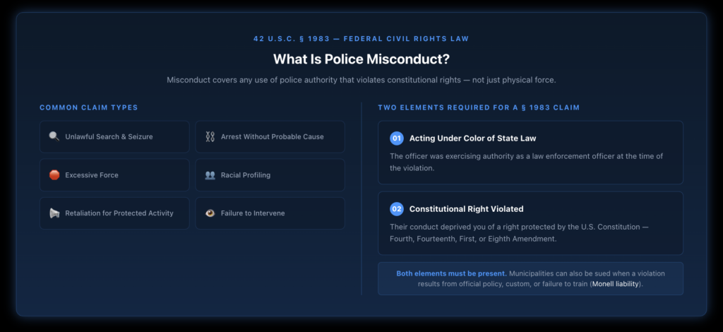 Overview diagram showing police misconduct claim types — unlawful search and seizure, arrest without probable cause, excessive force, racial profiling, retaliation, and failure to intervene — alongside the two required elements of a Section 1983 claim.