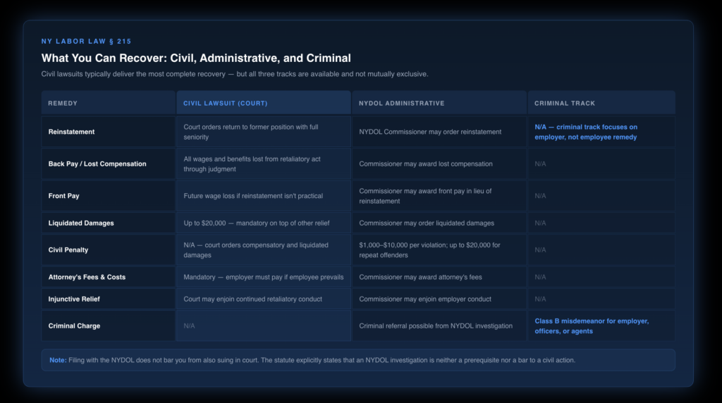 Three-column comparison table showing available remedies under NY Labor Law Section 215 across civil lawsuit, NYDOL administrative complaint, and criminal prosecution tracks, including reinstatement, back pay, liquidated damages up to $20,000, civil penalties of $1,000 to $20,000, attorney fees, and Class B misdemeanor criminal charge for employers