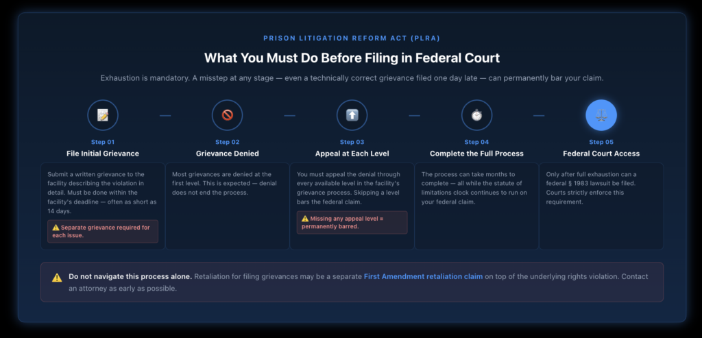 Flowchart showing the Prison Litigation Reform Act exhaustion requirement — filing an initial grievance, receiving a denial, appealing at each level, and only then having access to federal court — with a note that a procedural misstep at any stage can permanently bar the claim.