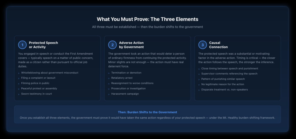 Three elements of a First Amendment retaliation claim under Section 1983 — protected speech or activity, an adverse action by a government actor that would deter a reasonable person from continuing the protected activity, and a causal connection showing the protected speech was a substantial or motivating factor — with the burden then shifting to the government to prove it would have acted the same way regardless.