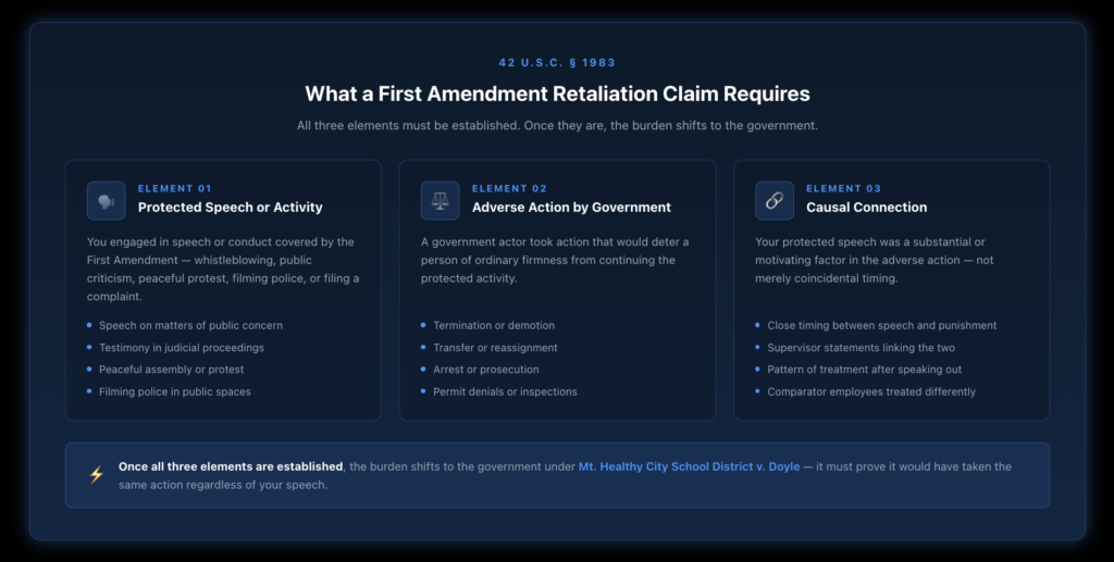 Diagram showing the three required elements of a First Amendment retaliation claim under Section 1983 — protected speech or activity, adverse action by a government actor, and causal connection — with a description of each and the burden-shifting rule that applies once all three are established.