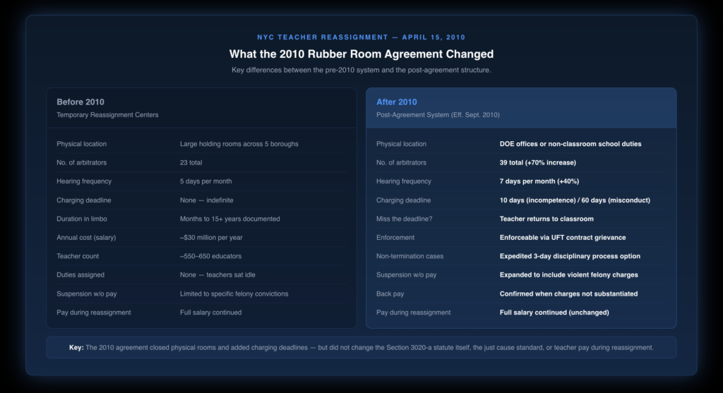 Side-by-side comparison timeline showing the pre-2010 rubber room system versus the post-2010 system, highlighting the shift from indefinite holding rooms to mandatory charging deadlines of 10 days for incompetence and 60 days for misconduct, with salary continuation noted throughout