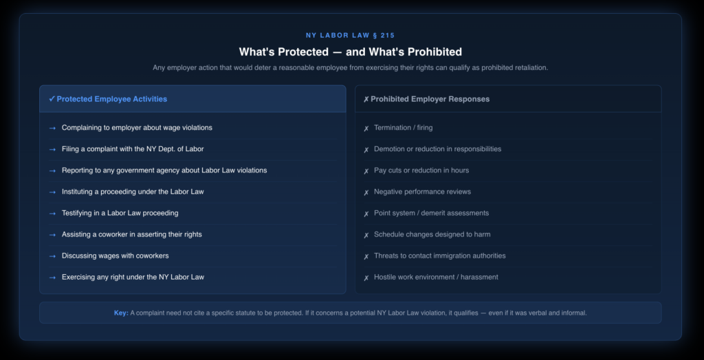 Side-by-side infographic listing protected employee activities under Section 215 on the left including wage complaints, agency reports, testifying, and assisting coworkers, and prohibited employer responses on the right including termination, demotions, point system assessments, immigration threats, pay cuts, and schedule retaliation