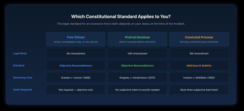 Comparison table of constitutional excessive force standards by custody status: free citizens are protected by the Fourth Amendment's objective reasonableness standard, pretrial detainees by the Fourteenth Amendment, and convicted prisoners by the Eighth Amendment's malicious and sadistic standard.