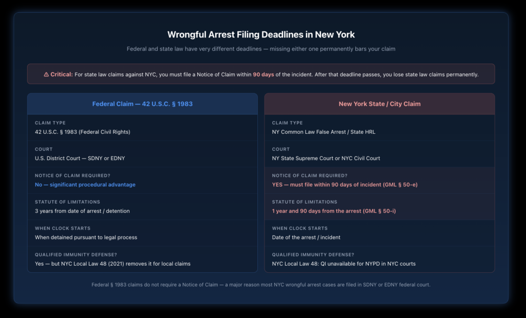 Two-column comparison of federal Section 1983 and New York state law wrongful arrest claims, showing claim type, court, notice of claim requirement, statute of limitations, accrual date, and qualified immunity status for each pathway, with a red alert banner emphasizing the 90-day Notice of Claim deadline for state claims and a highlighted advantage noting that federal Section 1983 requires no Notice of Claim.