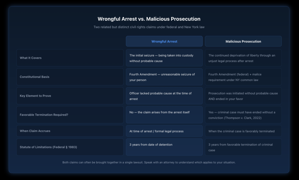 Side-by-side comparison of wrongful arrest and malicious prosecution under New York civil rights law, showing differences in what each claim covers, constitutional basis, key element required, favorable termination requirement, when the claim accrues, and statute of limitations.