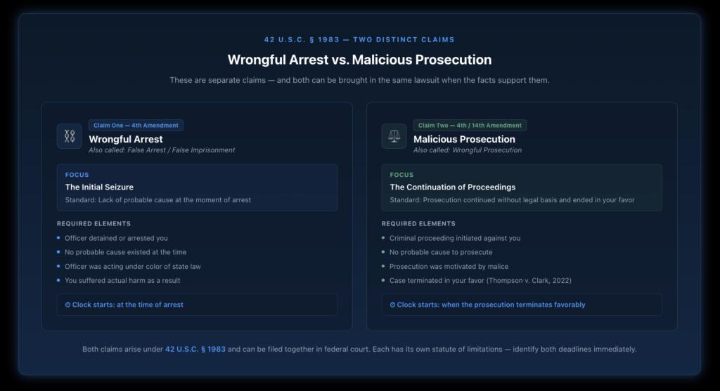 Side-by-side diagram comparing a wrongful arrest claim and a malicious prosecution claim — showing that wrongful arrest focuses on the initial seizure without probable cause, while malicious prosecution covers the continuation of proceedings without legal basis — with the key legal standard for each.