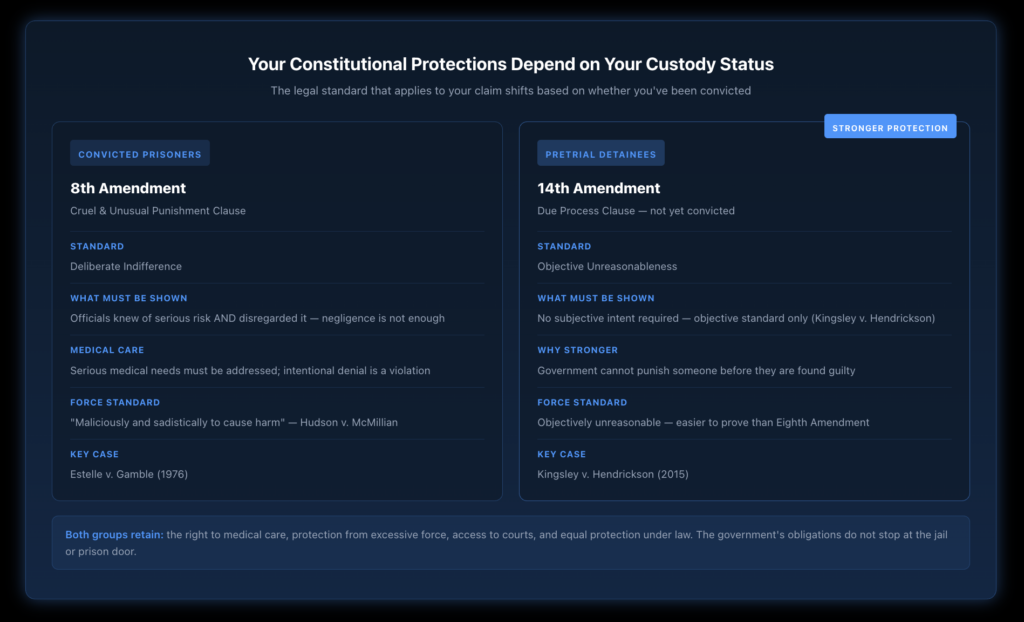 Side-by-side comparison of constitutional protections for people in government custody — Eighth Amendment protections for convicted prisoners requiring proof of deliberate indifference to cruel and unusual punishment, versus stronger Fourteenth Amendment Due Process protections for pretrial detainees who have not been convicted, which apply an objective reasonableness standard without requiring proof of subjective bad intent.