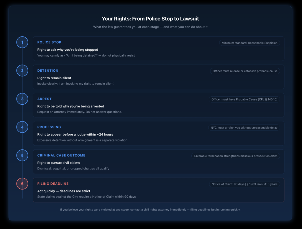Six-step vertical timeline showing your constitutional rights at each stage of a wrongful arrest encounter in New York, from initial police stop through detention, formal arrest, processing, criminal case outcome, and the final step of filing a civil rights lawsuit, with the 90-day Notice of Claim deadline highlighted in red at step six.