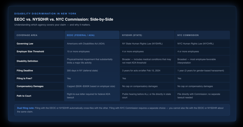 Three-column comparison table showing coverage differences between the EEOC ADA protections, New York State Human Rights Law, and NYC Human Rights Law, comparing employer size thresholds, disability definitions, filing deadlines, and available remedies