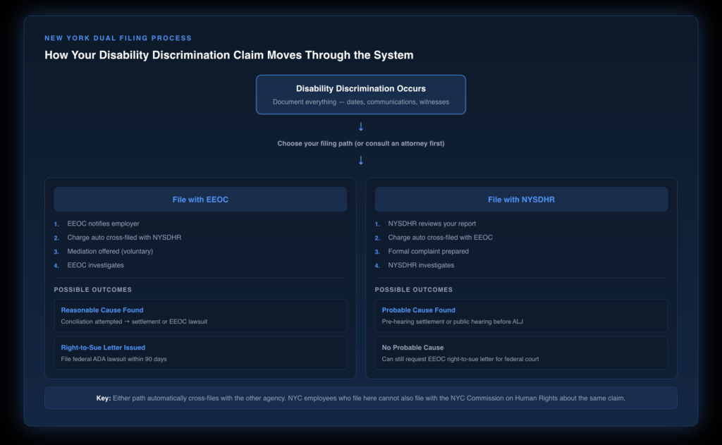 Decision-tree flowchart showing the dual filing process for disability discrimination claims in New York, branching from the initial filing choice between EEOC and NYSDHR, through investigation and outcomes, to federal lawsuit rights via right-to-sue letter or NYSDHR public hearing