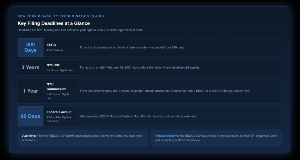 Horizontal timeline comparing key disability discrimination filing deadlines in New York, showing the 300-day EEOC window, the 3-year NYSDHR window for post-February 2024 acts, the 1-year NYC Commission on Human Rights window, and the 90-day federal lawsuit window after receiving an EEOC right-to-sue letter