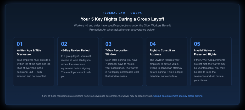 Infographic summarizing five key OWBPA rights for workers 40 and older during a group layoff: written age and title disclosure, 45-day review period, 7-day post-signing revocation window, right to consult an attorney, and the rule that non-compliant waivers are unenforceable